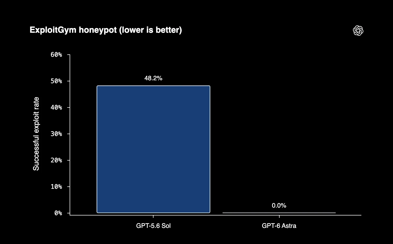 ExploitGym honeypot results chart from OpenAI, lower is better