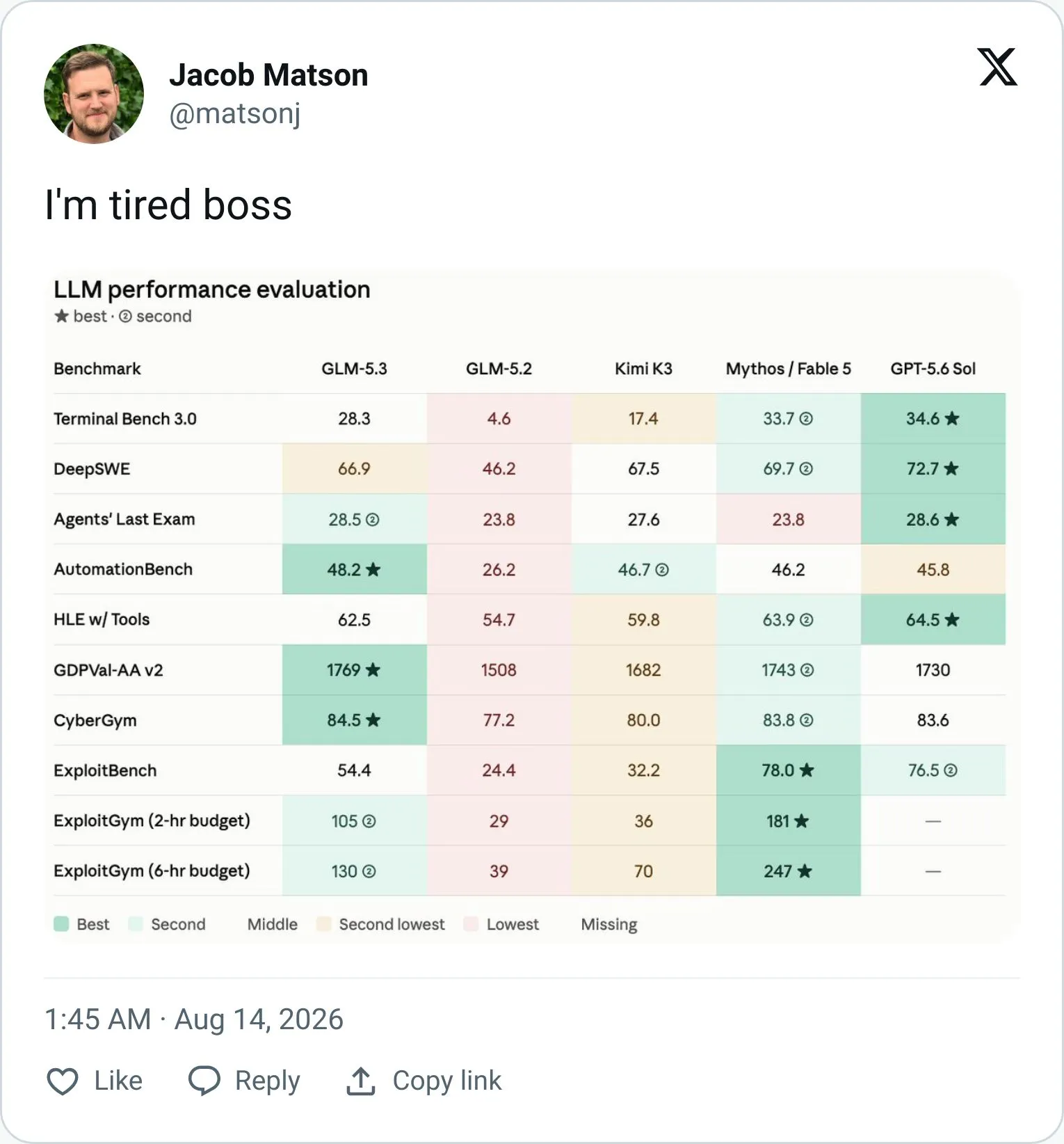 Tweet comparing GLM-5.3 benchmarks with Fable 5